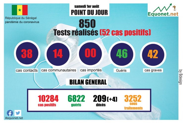 pandémie du coronavirus-covid-19 au sénégal : point de situation du samedi 1er août 2020 pandémie du coronavirus-covid-19 au sénégal : point de situation du samedi 1er août 2020