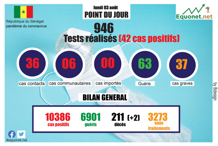 pandémie du coronavirus-covid-19 au sénégal : point de situation du lundi 03 août 2020 pandémie du coronavirus-covid-19 au sénégal : point de situation du lundi 03 août 2020