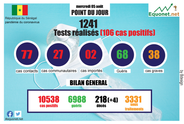 pandémie du coronavirus-covid-19 au sénégal : point de situation du mercredi 05 août 2020