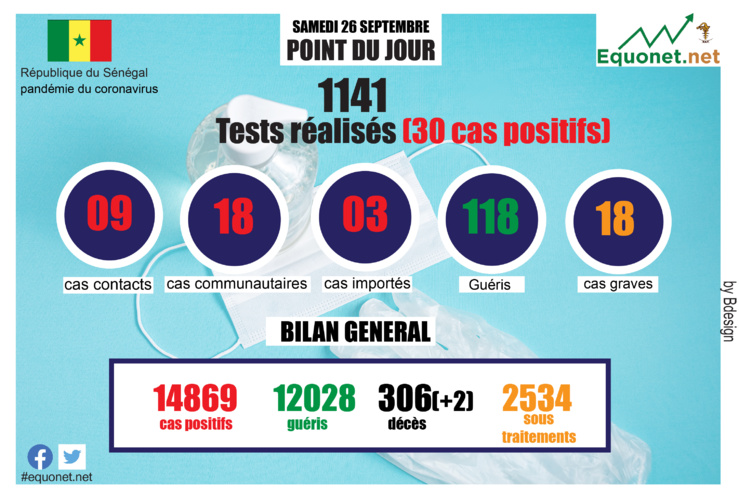 pandémie du coronavirus-covid-19 au sénégal : point de situation du samedi 26 septembre 2020