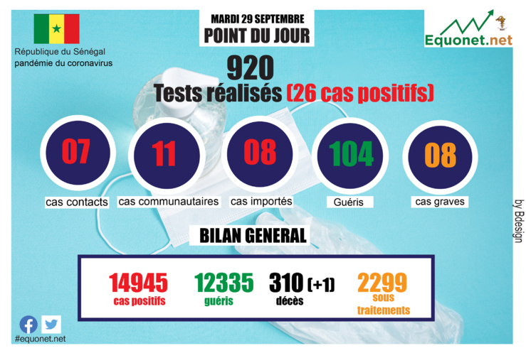 pandémie du coronavirus-covid-19 au sénégal : point de situation du mardi 29 septembre 2020