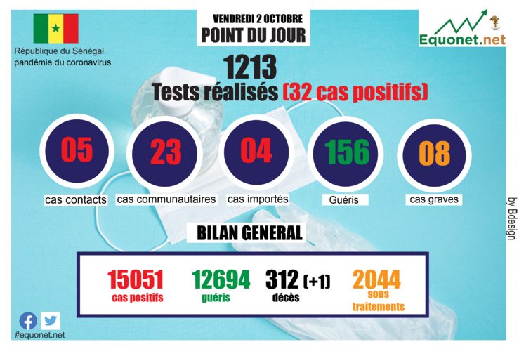 pandémie du coronavirus-covid-19 au sénégal : point de situation du vendredi 2 octobre 2020