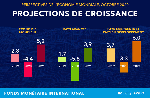 Recul de l’économie mondiale à l’exception de la Chine qui affiche une hausse de son Pib