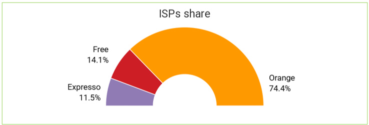 baromètre des connexions internet mobiles au sénégal baromètre des connexions internet mobiles au sénégal