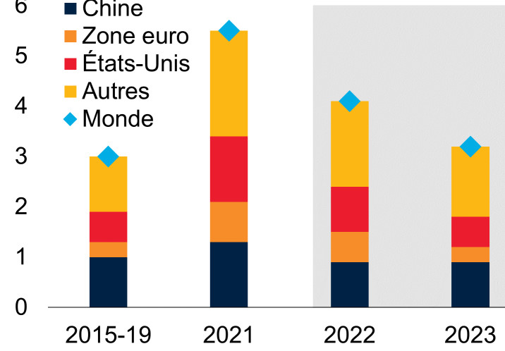 inflation : le fmi et la banque mondiale prévoient une baisse de 4,7 pour cent en 2023