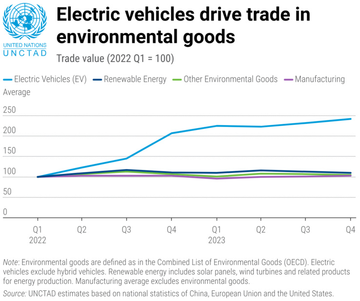 Remarque : Les biens environnementaux sont définis comme dans la Liste combinée des biens environnementaux (OCDE). Les véhicules électriques excluent les véhicules hybrides. L'énergie renouvelable comprend les panneaux solaires, les éoliennes et les produits connexes pour la production d'énergie. La moyenne du secteur manufacturier exclut les biens environnementaux. Source : Estimations de la CNUCED basées sur les statistiques nationales de la Chine, de l'Union européenne et des États-Unis. Remarque : Les biens environnementaux sont définis comme dans la Liste combinée des biens environnementaux (OCDE). Les véhicules électriques excluent les véhicules hybrides. L'énergie renouvelable comprend les panneaux solaires, les éoliennes et les produits connexes pour la production d'énergie. La moyenne du secteur manufacturier exclut les biens environnementaux. Source : Estimations de la CNUCED basées sur les statistiques nationales de la Chine, de l'Union européenne et des États-Unis.