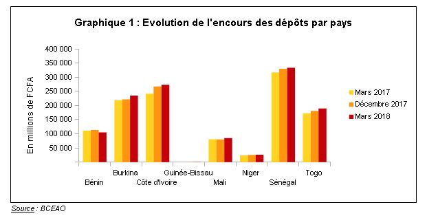microfinance dans l'umoa : le point au premier trimestre de l'année 2024 microfinance dans l'umoa : le point au premier trimestre de l'année 2024