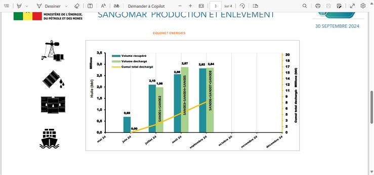Sangomar production et enlèvement au 30 septembre 2024.. Sangomar production et enlèvement au 30 septembre 2024..