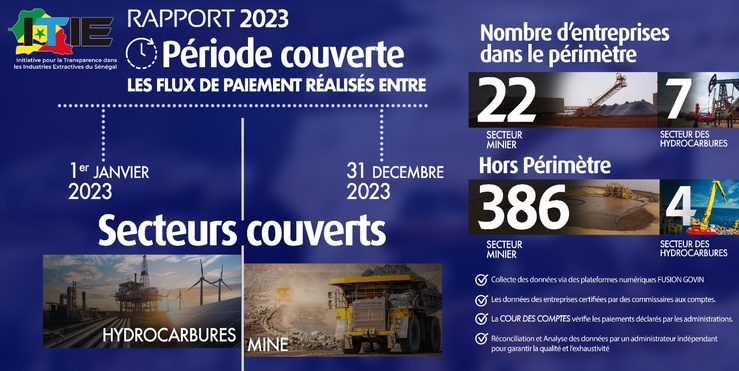 Cette infographie donne un aperçu du rapport ITIE 2023 sur la période couverte, les secteurs couverts, le nombres d'entreprises dans le périmètre et hors périmètre. Cette infographie donne un aperçu du rapport ITIE 2023 sur la période couverte, les secteurs couverts, le nombres d'entreprises dans le périmètre et hors périmètre.