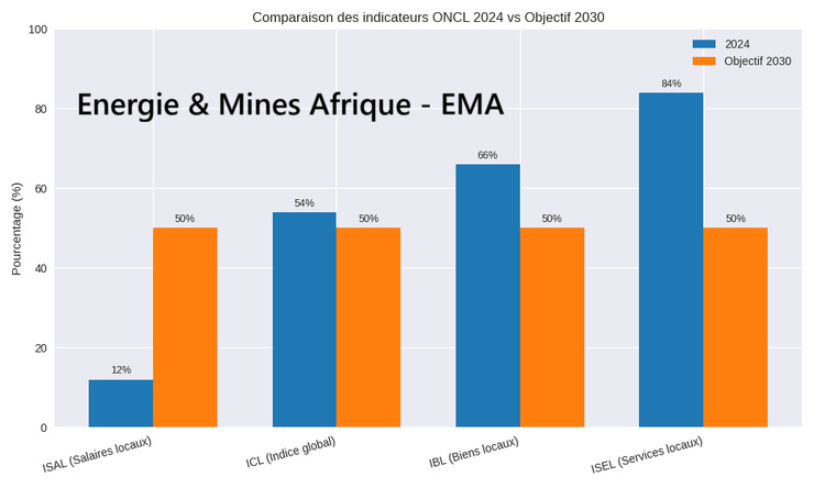 Les indicateurs de l’Observatoire national du contenu local (ONCL) permettent désormais de mesurer les avancées, notamment en biens et services.