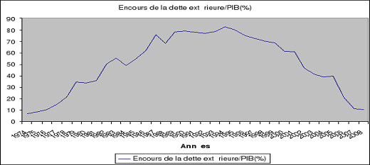 Dette extérieure publique en Afrique subsaharienne : la médiane estimée à 30,1 pour cent du Pib Dette extérieure publique en Afrique subsaharienne : la médiane estimée à 30,1 pour cent du Pib
