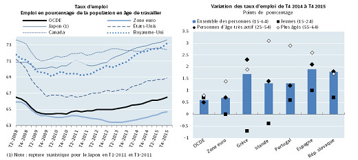 Zone Ocde : hausse du taux d’emploi Zone Ocde : hausse du taux d’emploi
