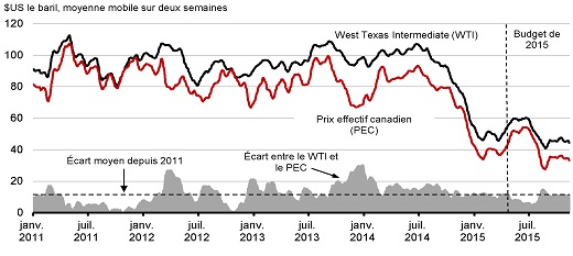 Pétrole : léger fléchissement, après une semaine de hausse Pétrole : léger fléchissement, après une semaine de hausse