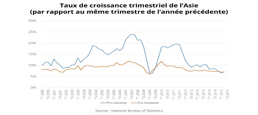 Asie: la croissance reste forte, devrait ralentir seulement modestement Asie: la croissance reste forte, devrait ralentir seulement modestement