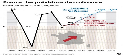 France : l’économie se redresse, mais beaucoup d’efforts restent à faire France : l’économie se redresse, mais beaucoup d’efforts restent à faire