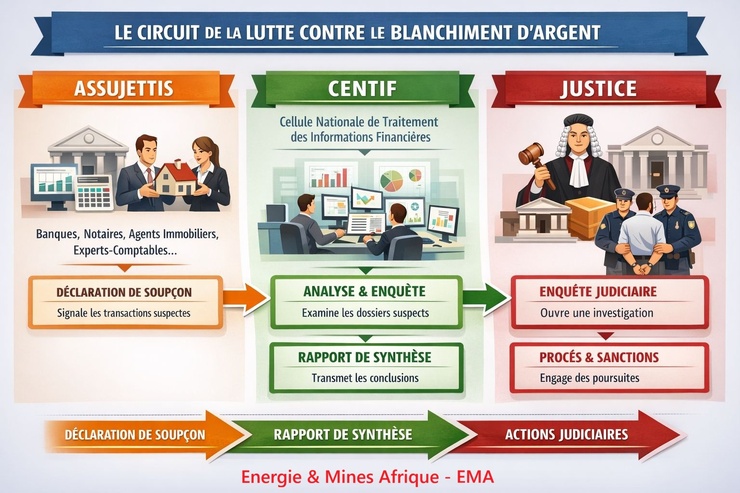 Cette infographie met en évidence trois étapes clés de la lutte contre le blanchiment d'argent (Assujettis, Centif et Justice). Cette infographie met en évidence trois étapes clés de la lutte contre le blanchiment d'argent (Assujettis, Centif et Justice).