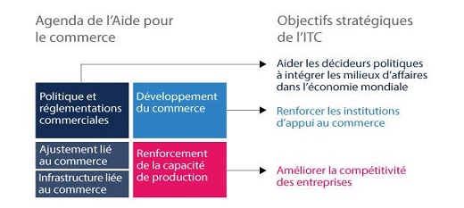 Adapter l’aide pour le commerce à l’économie des services