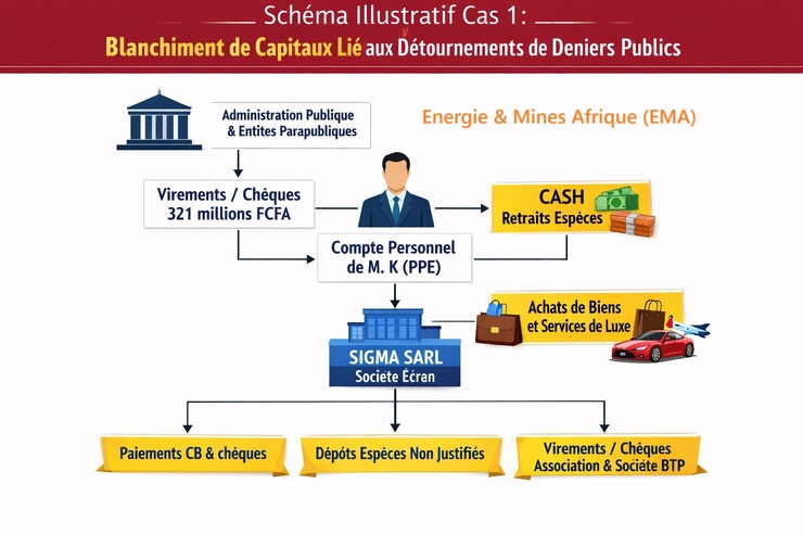 Au Sénégal, un haut responsable administratif, classé personne politiquement exposée (PPE), a transformé son statut en véritable levier d’enrichissement illicite. Au Sénégal, un haut responsable administratif, classé personne politiquement exposée (PPE), a transformé son statut en véritable levier d’enrichissement illicite.