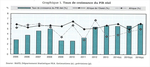 Croissance économique : le Bénin décélère dans la foulée du Nigeria Croissance économique : le Bénin décélère dans la foulée du Nigeria