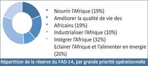 BAD : conclave à Abidjan pour la mobilisation des ressources des ressources du FAD-14 BAD : conclave à Abidjan pour la mobilisation des ressources des ressources du FAD-14