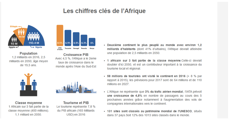 Tourisme africain: 58 millions d’arrivées en 2016