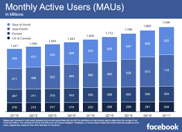 Facebook dévoile ses chiffres et ils sont plus que bons