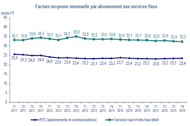 Le parc de lignes de téléphonie fixe en recul de 0, 23 % au 3e trimestre