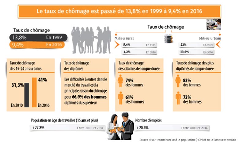 Chômage chez les plus de 15 ans ou plus : les citadins plus touchés que les ruraux