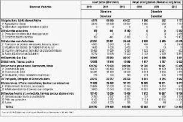 Industries extractives : les contributions se hissent à 1, 4 milliards Industries extractives : les contributions se hissent à 1, 4 milliards