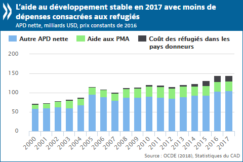 L’aide au développement reste stable et les apports aux pays les plus pauvres augmentent en 2017