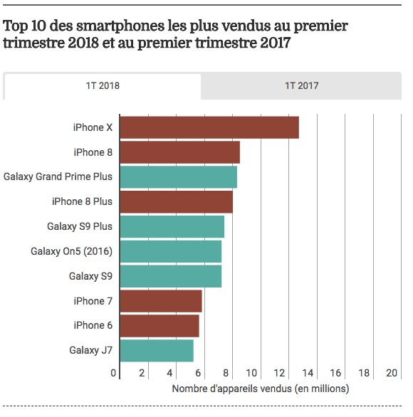 Quel est le smartphone le plus vendu au monde ?