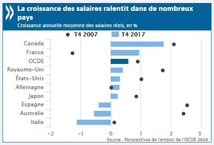 Rapport 2018 de l'OCDE : le taux d’emploi estimé à 62,1 % d’ici à la fin de l’année 2018