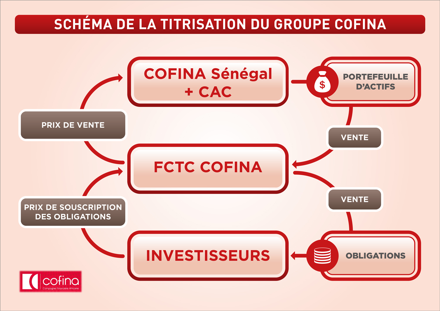 Principaux facteurs de notation