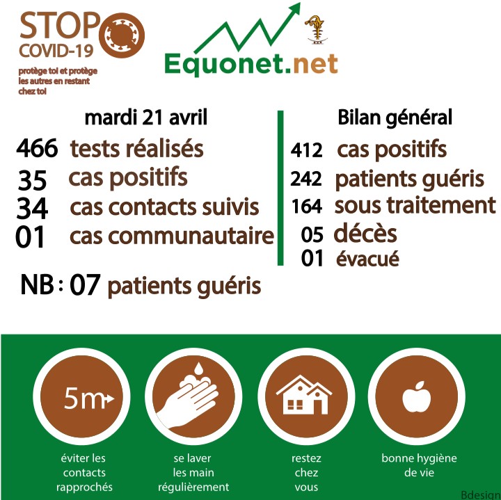 pandémie du coronavirus-covid-19 au sénégal : point de situation du mardi 21 avril 2020