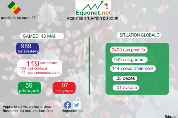 pandémie du coronavirus-covid-19 au sénégal : point de situation du samedi 16 mai 2020