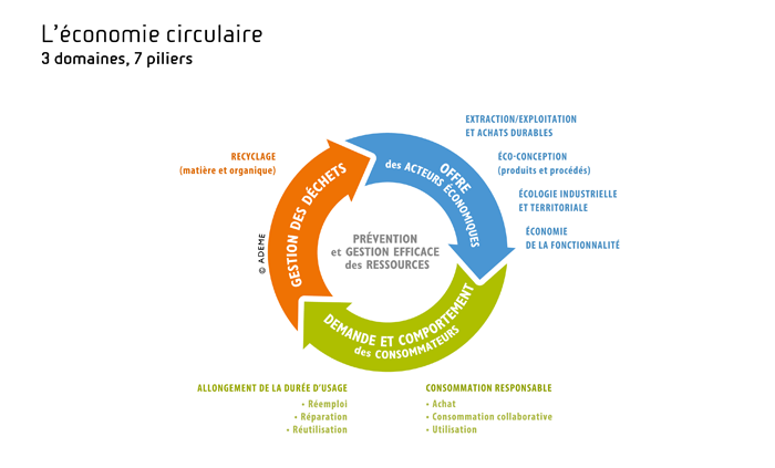 Economie circulaire Economie circulaire