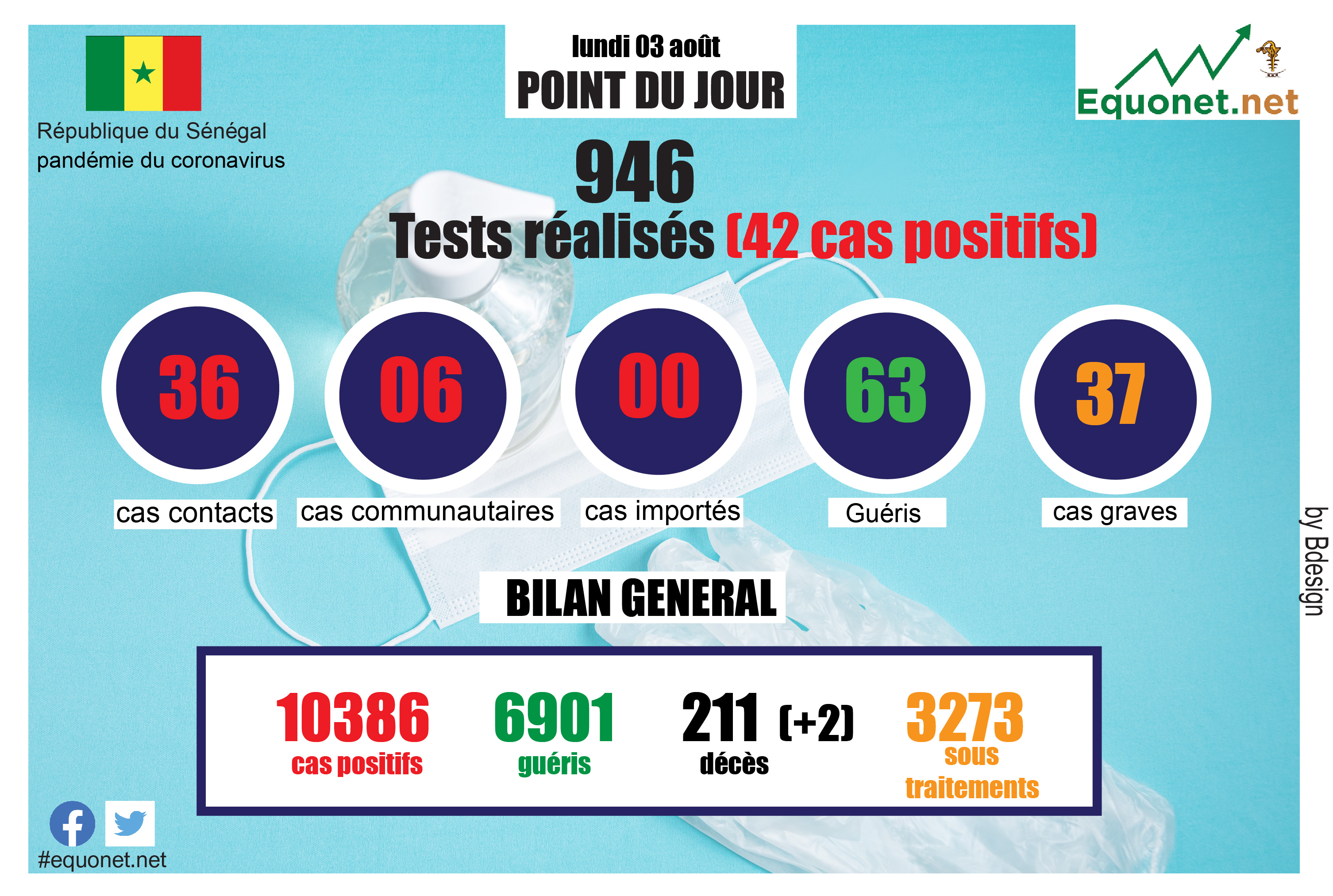 pandémie du coronavirus-covid-19 au sénégal : point de situation du lundi 03 août 2020