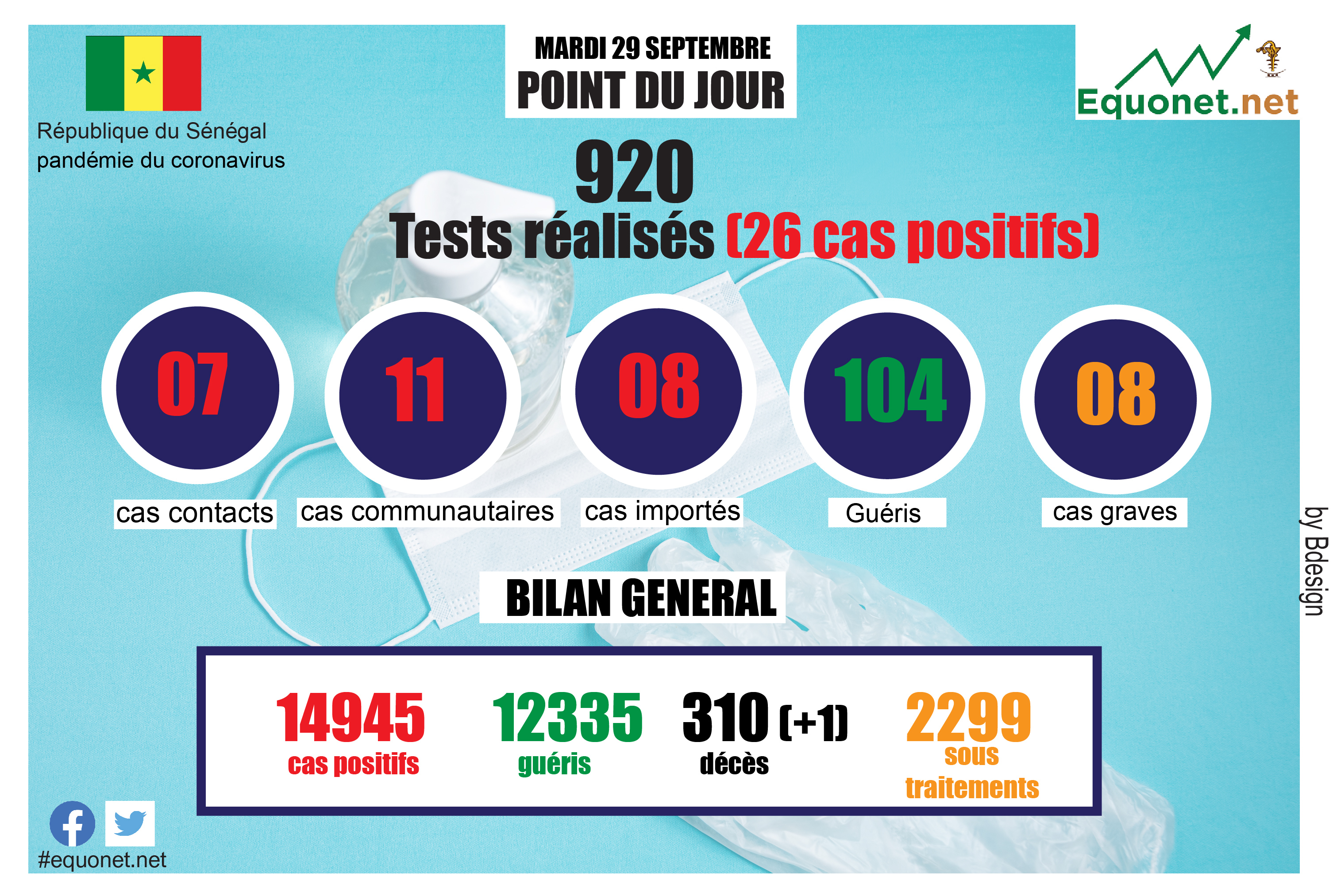 pandémie du coronavirus-covid-19 au sénégal : point de situation du mardi 29 septembre 2020