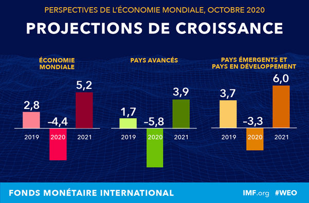 Recul de l’économie mondiale à l’exception de la Chine qui affiche une hausse de son Pib