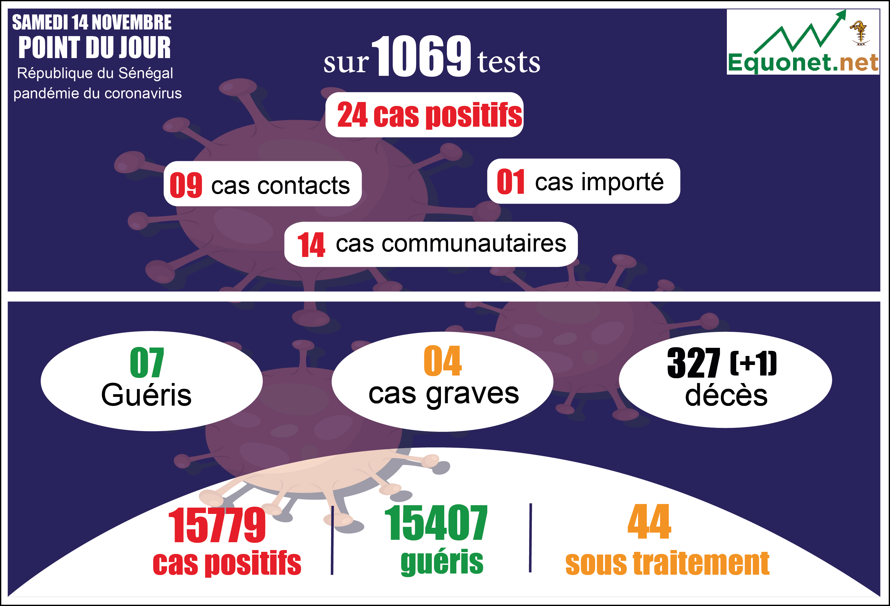 pandémie du coronavirus-covid-19 au sénégal : point de situation du samedi 14 novembre 2020