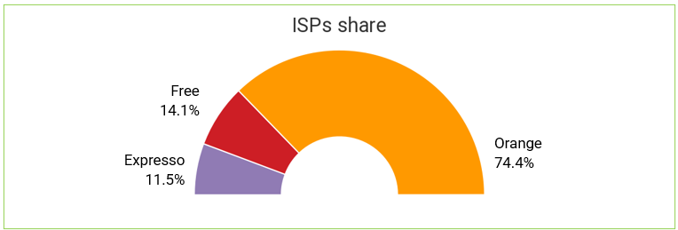 baromètre des connexions internet mobiles au sénégal