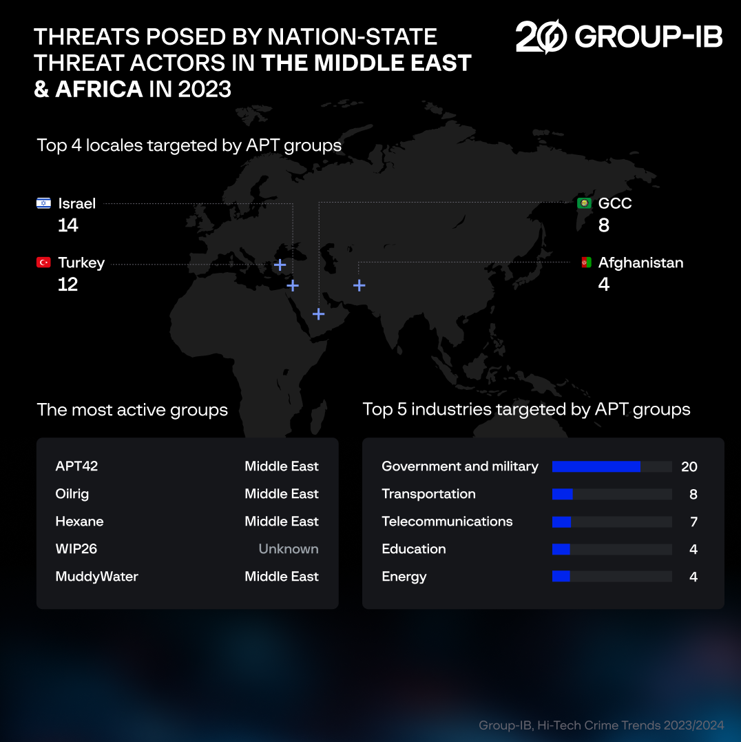 group-ib révèle les tendances de la criminalité technologique 23/24 : augmentation des ransomwares, des fuites et des voleurs d'informations ciblant le moyen-orient et l'afrique