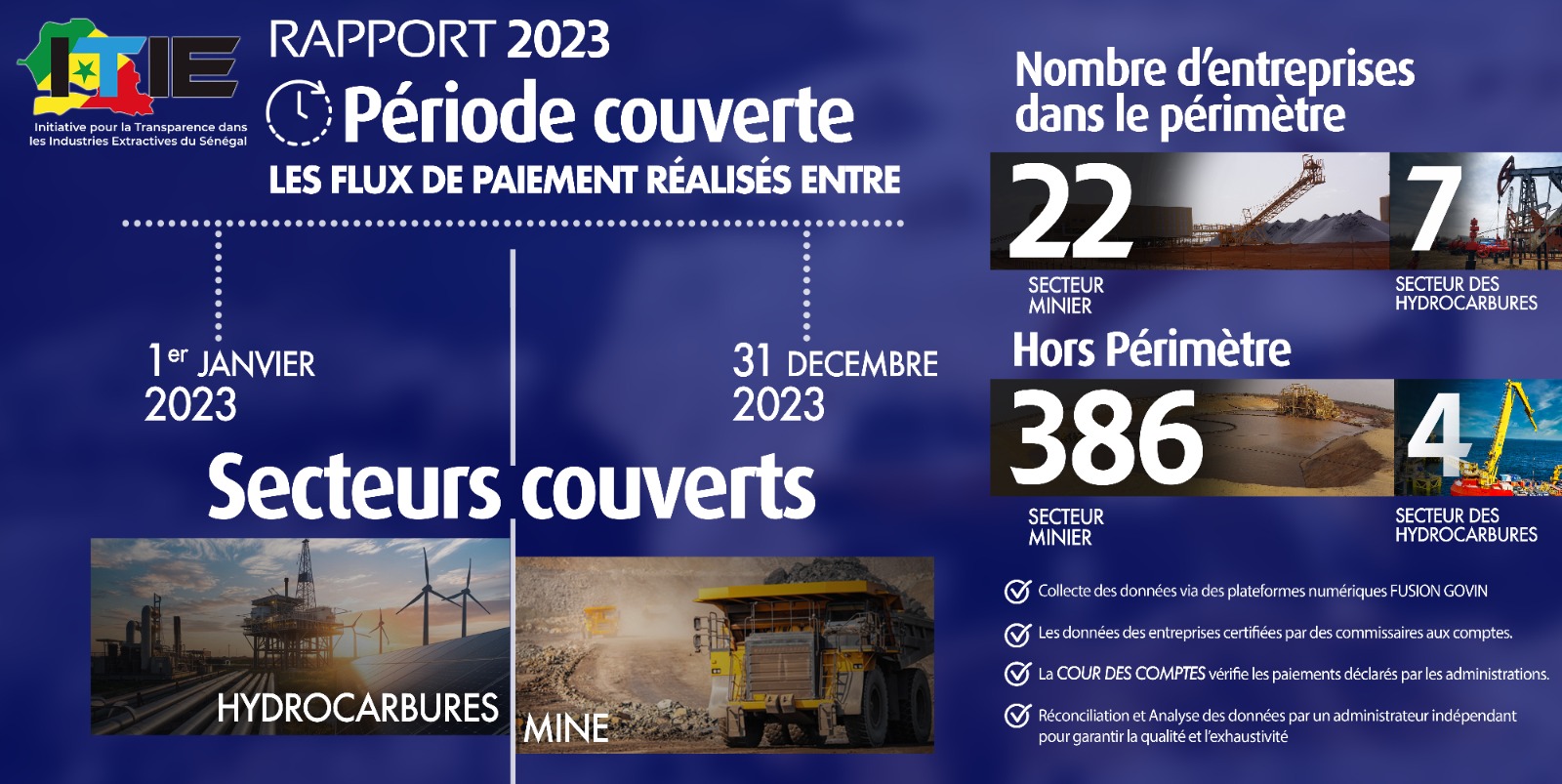 Cette infographie donne un aperçu du rapport ITIE 2023 sur la période couverte, les secteurs couverts, le nombres d'entreprises dans le périmètre et hors périmètre. Cette infographie donne un aperçu du rapport ITIE 2023 sur la période couverte, les secteurs couverts, le nombres d'entreprises dans le périmètre et hors périmètre.