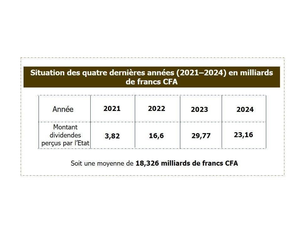De la sous-valorisation à la mobilisation, la Société des Mines du Sénégal (SOMISEN S.A) a fait un tournant stratégique.