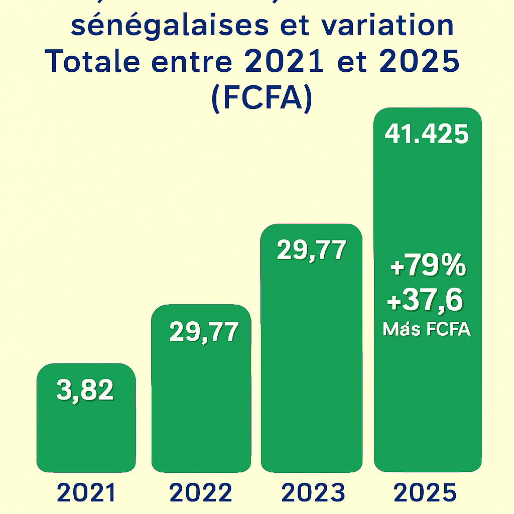 Malgré une hausse record des dividendes miniers en 2025, leur évolution reste irrégulière et opaque, révélant des fragilités persistantes dans la gouvernance extractive. Malgré une hausse record des dividendes miniers en 2025, leur évolution reste irrégulière et opaque, révélant des fragilités persistantes dans la gouvernance extractive.