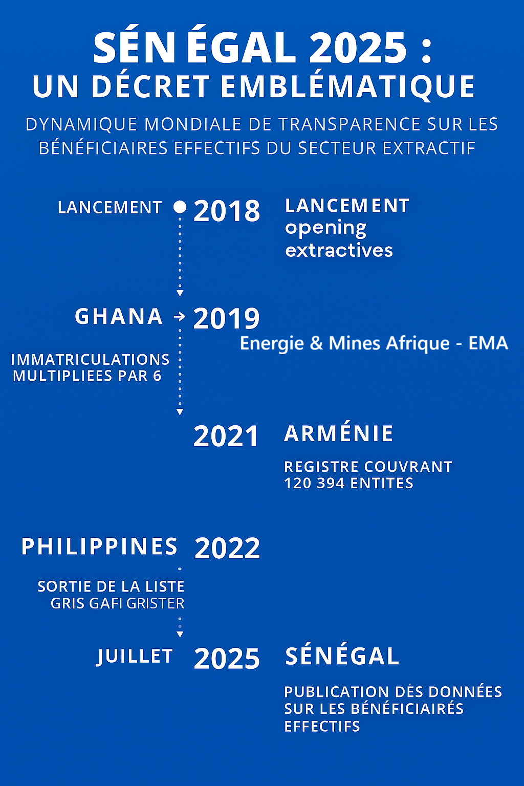 Après le Ghana, l’Arménie et les Philippines, le pays devient un nouvel acteur clé de la transparence extractive, marquant un jalon historique pour la gouvernance en Afrique de l’Ouest.
