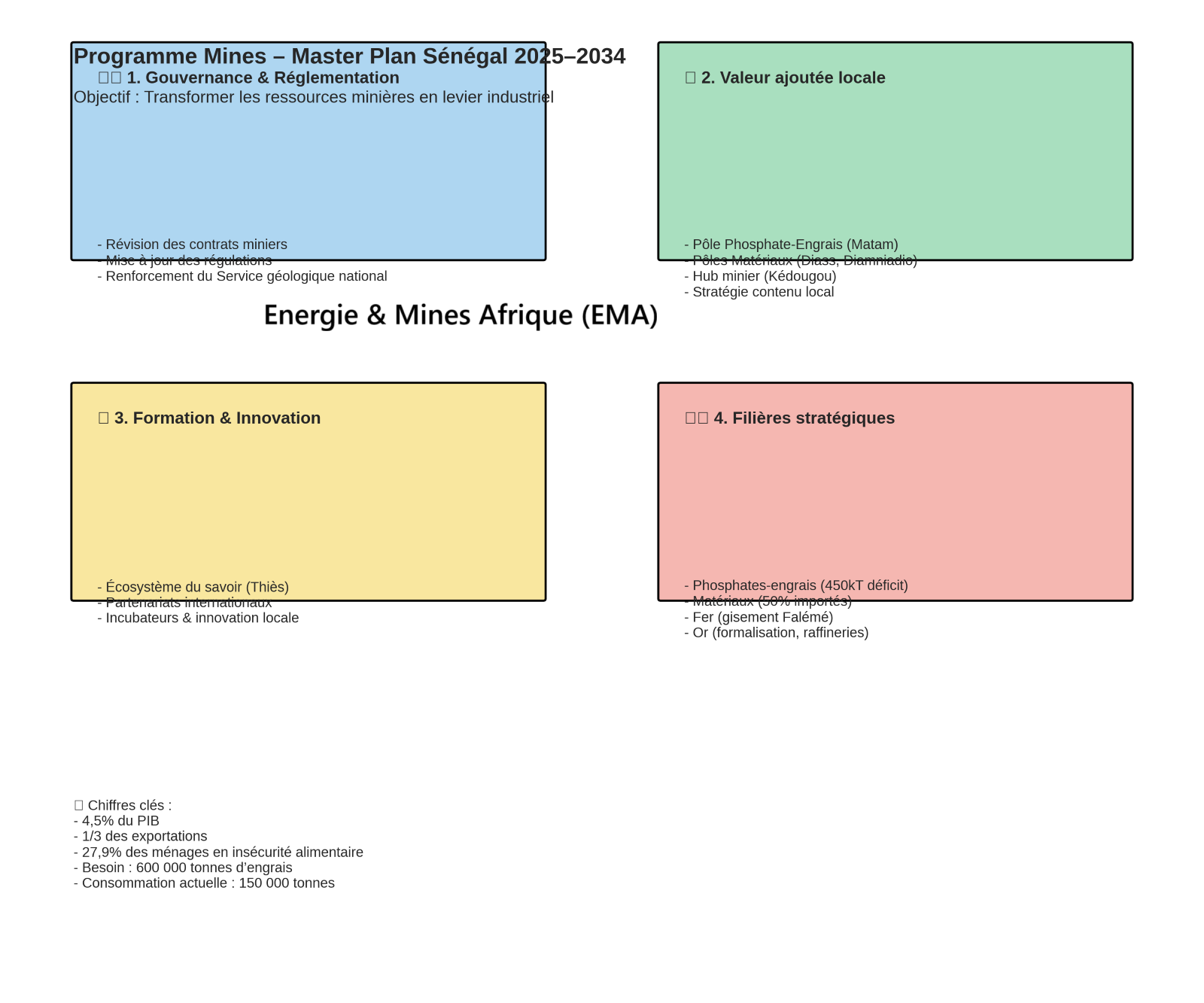 Une infographie synthétique du Programme Mines qui illustre les quatre axes stratégiques du Master Plan 2025–2034.