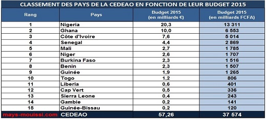 Afrique subsaharienne : le déficit budgétaire, l’autre cause de la baisse de la croissance