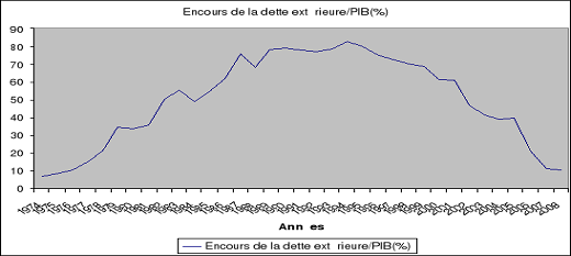Dette extérieure publique en Afrique subsaharienne : la médiane estimée à 30,1 pour cent du Pib