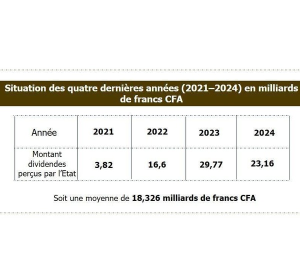 De la sous-valorisation à la mobilisation, la Société des Mines du Sénégal (SOMISEN S.A) a fait un tournant stratégique.